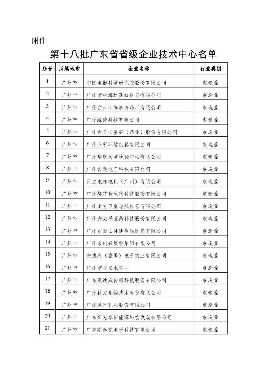 【公示】廣東省工信廳等四部門關(guān)于認定第十八批廣東省省級企業(yè)技術(shù)中心的通知