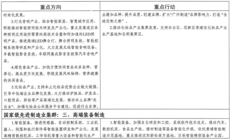 廣州市工業(yè)和信息化局關(guān)于印發(fā)《廣州市先進(jìn)制造業(yè)強(qiáng)市三年行動計(jì)劃(2019-2021年)》的通知