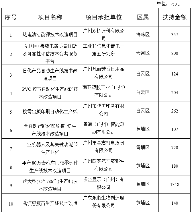 廣州市工業(yè)和信息化局關(guān)于2020年省級(jí)促進(jìn)經(jīng)濟(jì)高質(zhì)量發(fā)展專項(xiàng)(工業(yè)企業(yè)轉(zhuǎn)型升級(jí))企業(yè)技術(shù)改造資金項(xiàng)目擬獎(jiǎng)勵(lì)企業(yè)名單