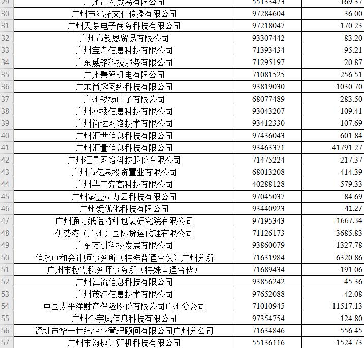 【天河】廣州市天河區(qū)2019年度穩(wěn)崗補(bǔ)貼配套補(bǔ)助擬發(fā)放企業(yè)第二批名單公示